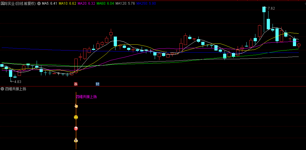 【四维共振上扬】副图与选股指标，融合K线+波段+MACD+KDJ灵动捕捉，共探启爆瞬间！