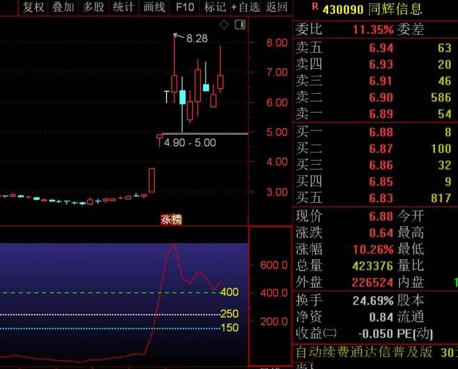 【CCI趋势透视】副图指标，精准捕捉妖股离场时机，捕捉每一丝利润的光芒，源码分享！