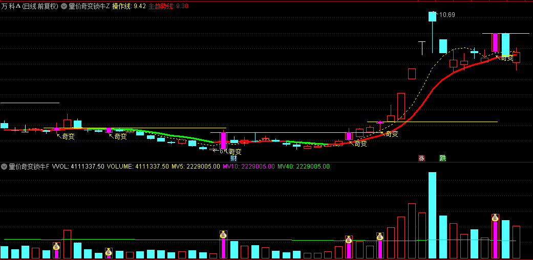 独孤九剑之【量价奇变锁牛】套装指标：独到的量价分析，奇变回调买点捕捉介入良机！