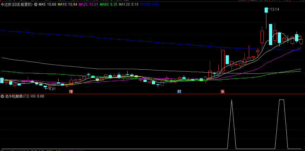 【老牛吃嫩草】副图+选股指标，比较适合当下行情，终结者配套选股器，原创源码无未来！