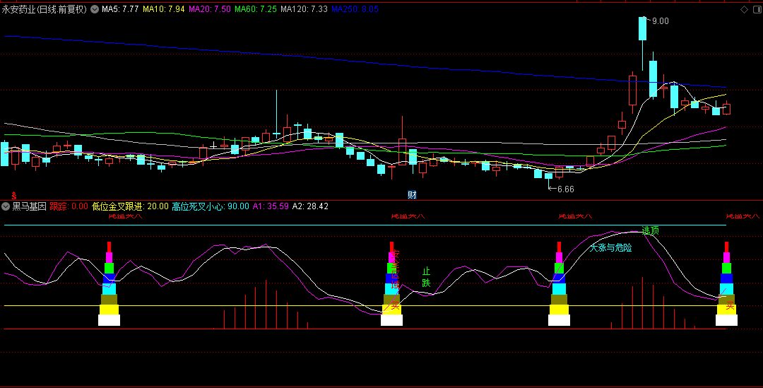 通达信【黑马基因】副图指标，实战总结，根据黑马特征发出尾盘买入信号！