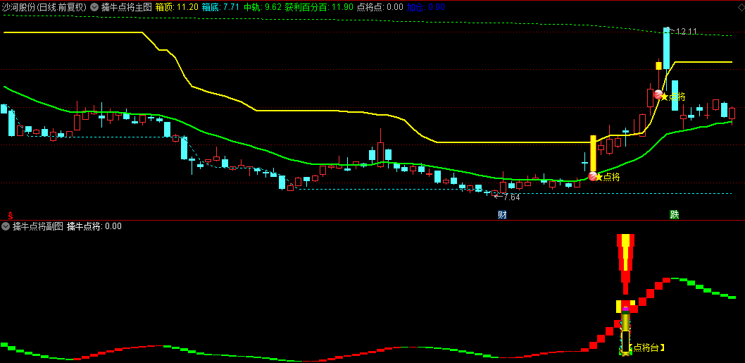 通达信【擒牛点将】主图/副图/选股指标，主图的点将信号+副图出现点将台信号时，共同构成了第一买点！