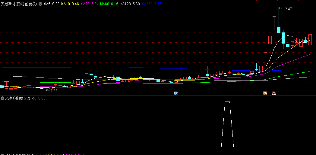 【老牛吃嫩草】副图+选股指标，比较适合当下行情，终结者配套选股器，原创源码无未来！