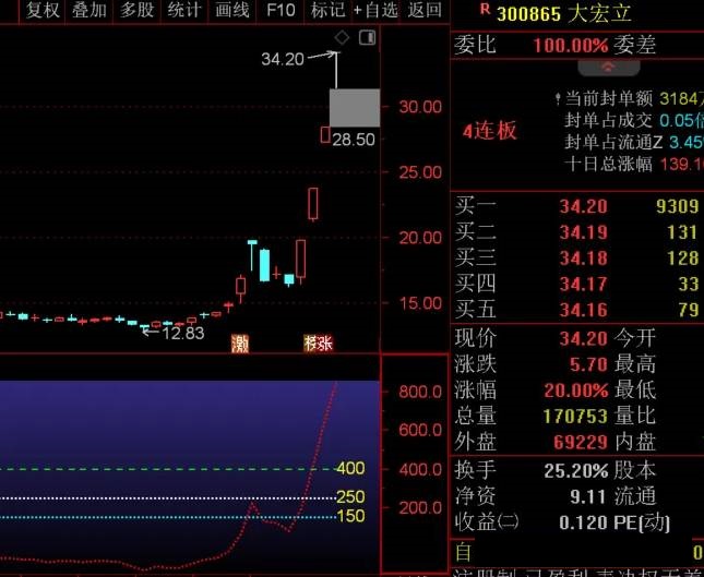 【CCI趋势透视】副图指标，精准捕捉妖股离场时机，捕捉每一丝利润的光芒，源码分享！