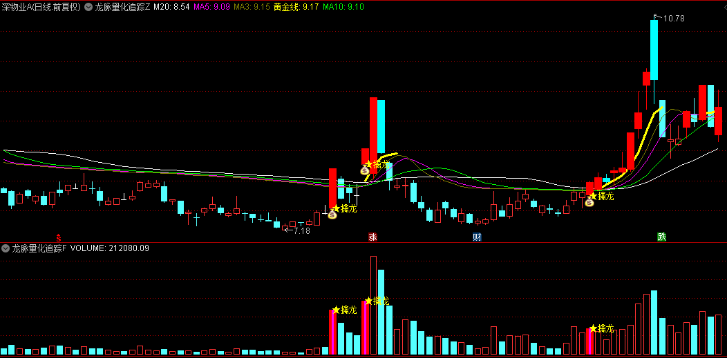 【龙脉量化追踪】主图/副图与选股指标：亮起钱袋子的量化擒龙信号时，提示着波段行情启动