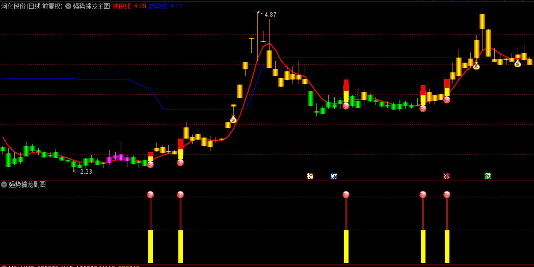 通达信【强势擒龙】主图/副图/选股指标，敏锐洞察拉升资金与主力资金交汇瞬间，果断出手！