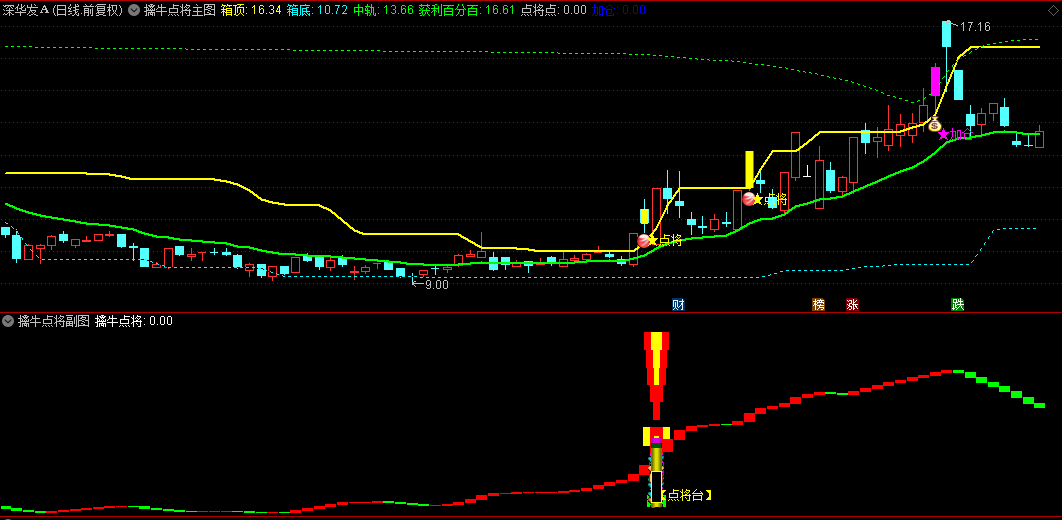 通达信【擒牛点将】主图/副图/选股指标，主图的点将信号+副图出现点将台信号时，共同构成了第一买点！