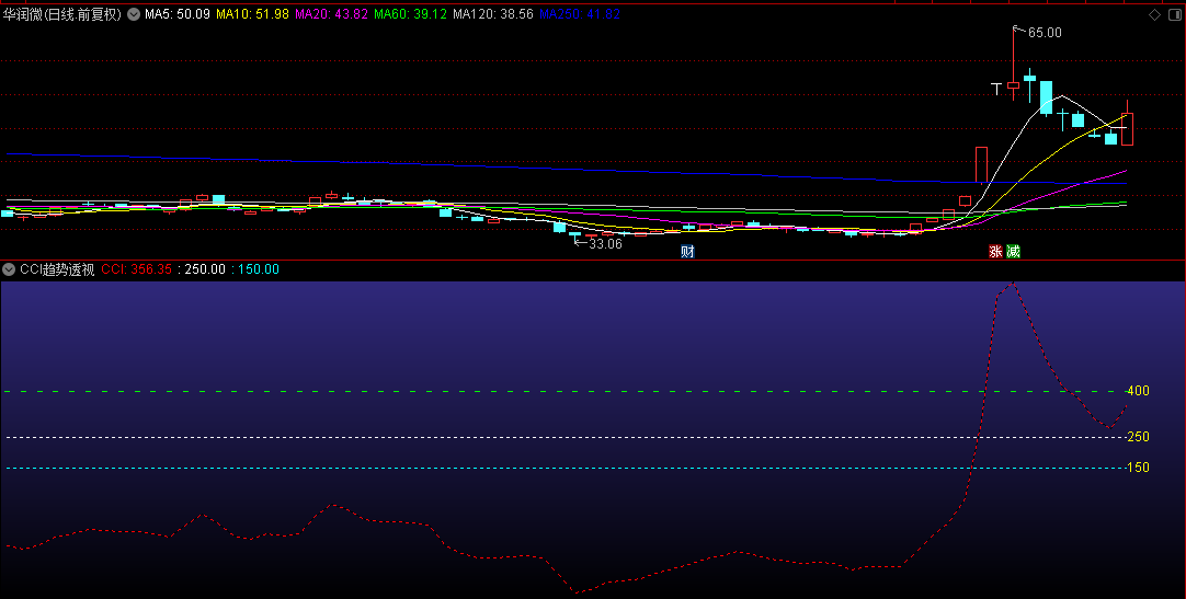 【CCI趋势透视】副图指标，精准捕捉妖股离场时机，捕捉每一丝利润的光芒，源码分享！