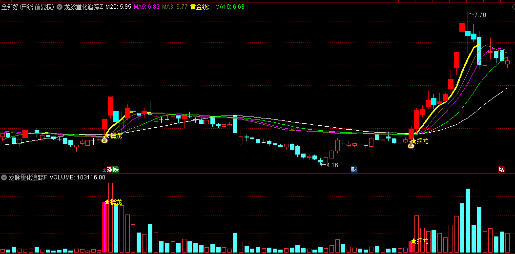 【龙脉量化追踪】主图/副图与选股指标：亮起钱袋子的量化擒龙信号时，提示着波段行情启动