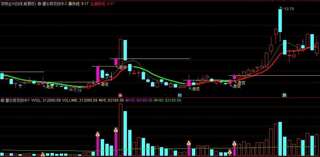 独孤九剑之【量价奇变锁牛】套装指标：独到的量价分析，奇变回调买点捕捉介入良机！
