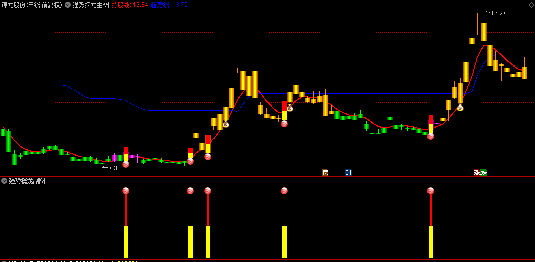 通达信【强势擒龙】主图/副图/选股指标，敏锐洞察拉升资金与主力资金交汇瞬间，果断出手！