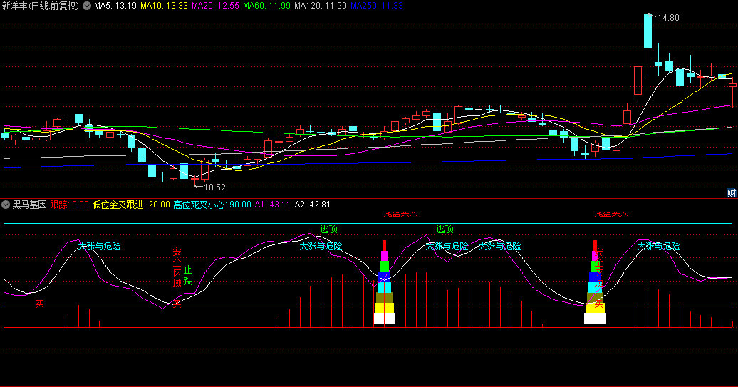 通达信【黑马基因】副图指标，实战总结，根据黑马特征发出尾盘买入信号！