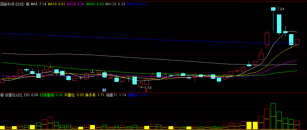 同花顺倍量柱对比副图指标 缩倍变色指标 源码 效果图