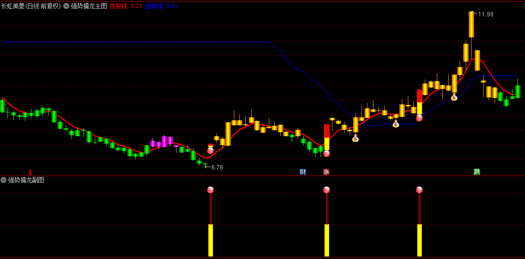 通达信【强势擒龙】主图/副图/选股指标，敏锐洞察拉升资金与主力资金交汇瞬间，果断出手！