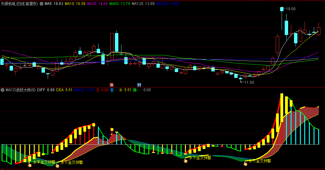 【MACD波段大师】副图指标，看长做短波段操作，详细解释长短结合波段策略与精准买卖点！