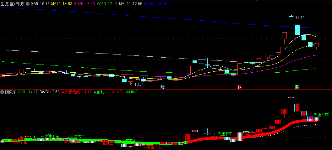 同花顺顺风车副图指标 准备上车 火速下车 源码 效果图