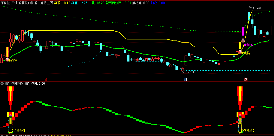 通达信【擒牛点将】主图/副图/选股指标，主图的点将信号+副图出现点将台信号时，共同构成了第一买点！