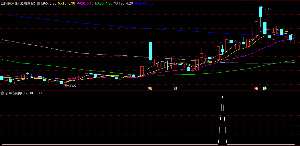【老牛吃嫩草】副图+选股指标，比较适合当下行情，终结者配套选股器，原创源码无未来！