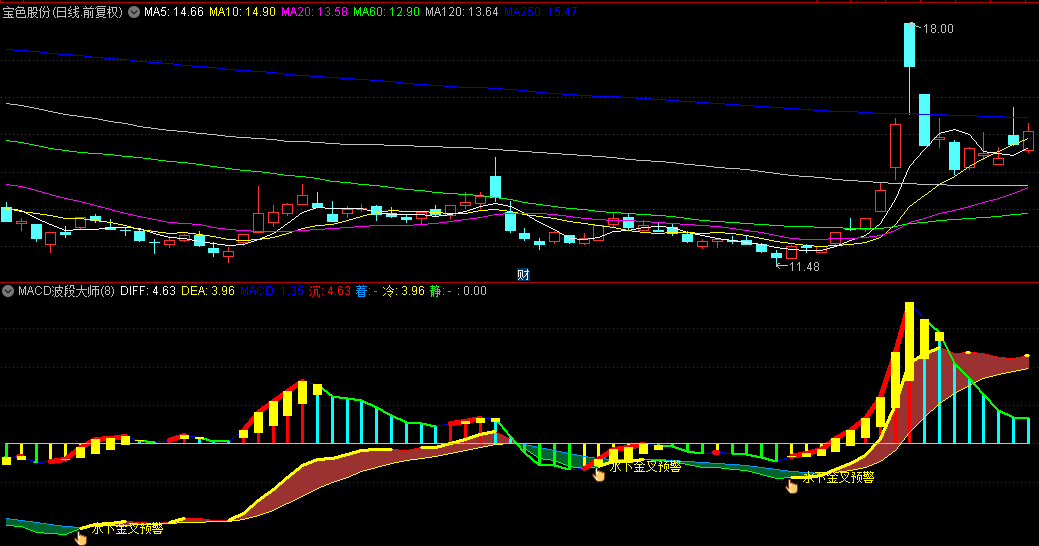 【MACD波段大师】副图指标，看长做短波段操作，详细解释长短结合波段策略与精准买卖点！
