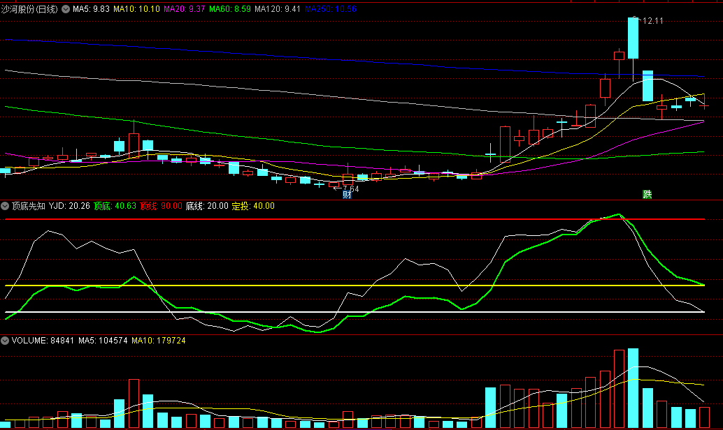同花顺顶底先知副图指标 越过顶线高抛 跌破底线低吸 源码 效果图