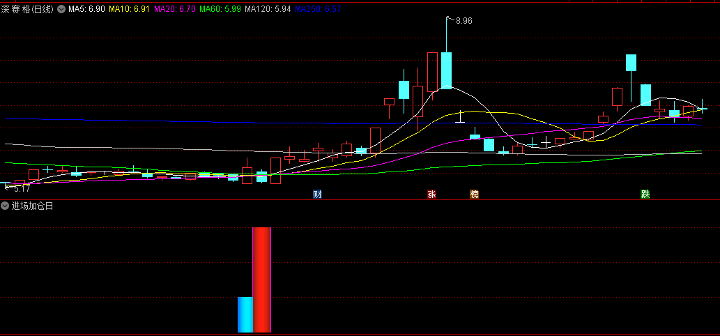 蓝柱红柱同时出现有机会的进场加仓日副图公式