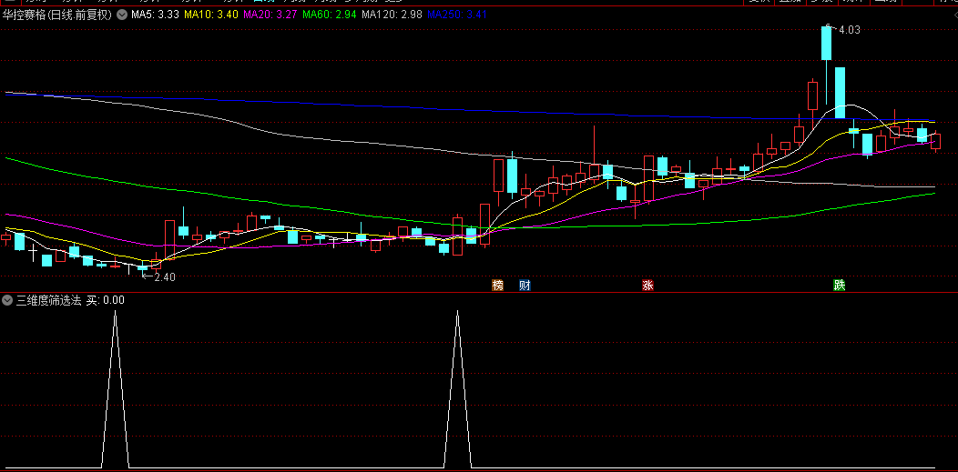 【三维度筛选法】副图/选股指标，运用独家战法捕捉潜力异动股，我对投资智慧的一次深刻提炼