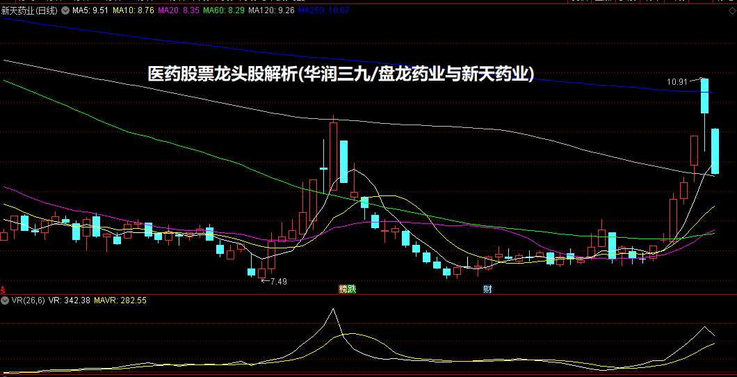 医药股票龙头股解析(华润三九/盘龙药业与新天药业)