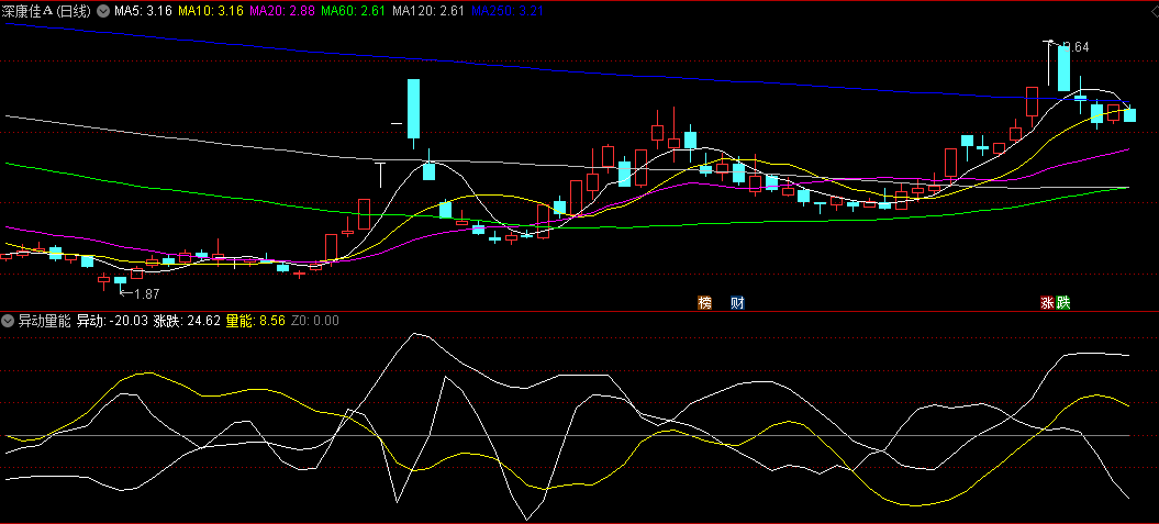 同花顺异动量能副图指标 看三线分析 成交异动早发现 源码 效果图