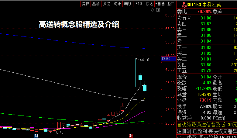 高送转概念股精选及介绍