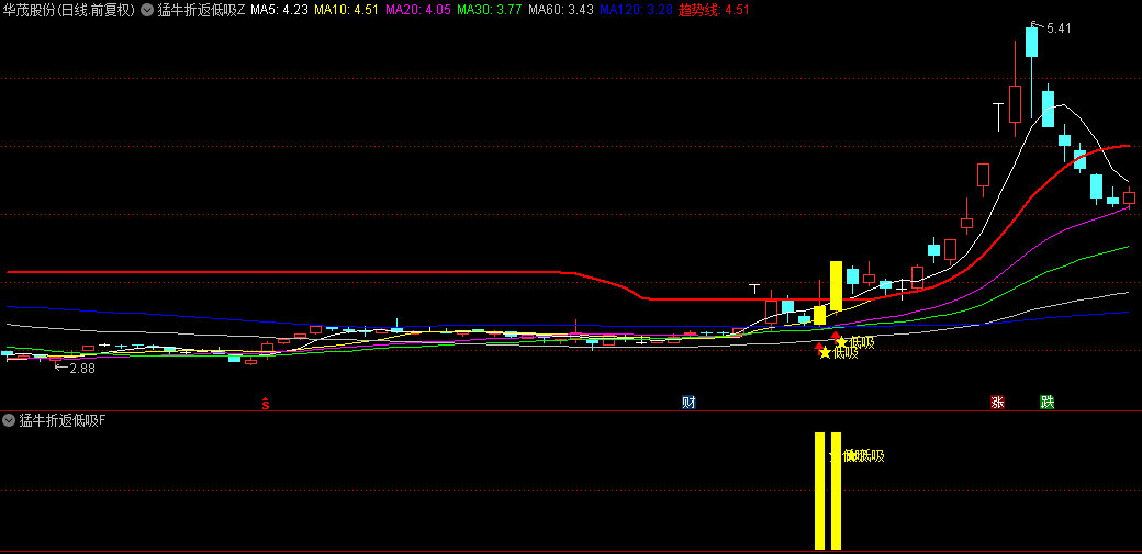 今选【猛牛折返低吸】主图/副图/选股指标，经历连续飙升后出现回调，正是布局低吸的良机
