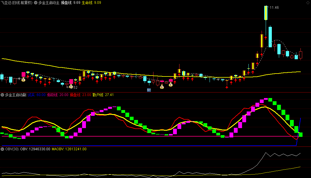 通达信【多金王启动】主图/副图/选股指标，钱袋子+紫色柱同时出现，加仓或买入