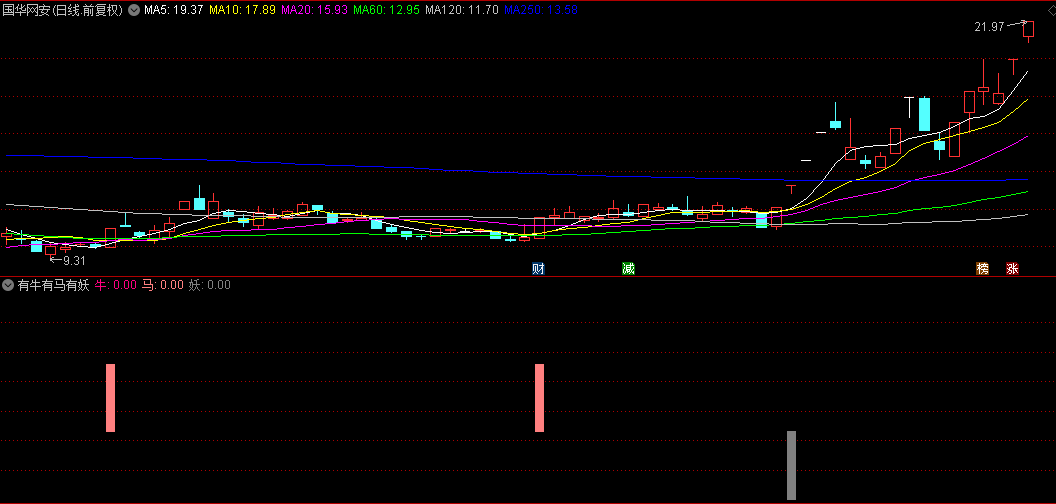 【有牛有马有妖】副图和选股指标，三信号合一，启动信号准！