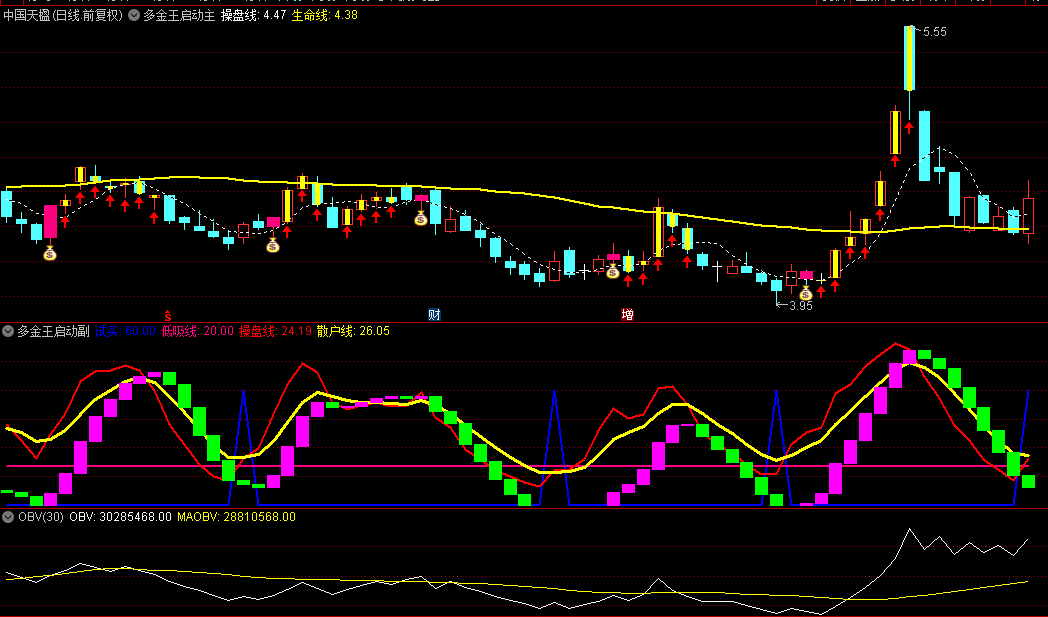 通达信【多金王启动】主图/副图/选股指标，钱袋子+紫色柱同时出现，加仓或买入