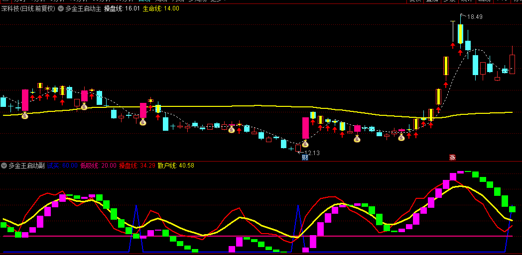 通达信【多金王启动】主图/副图/选股指标，钱袋子+紫色柱同时出现，加仓或买入