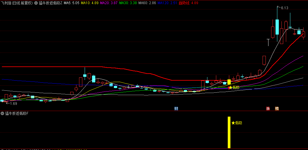 今选【猛牛折返低吸】主图/副图/选股指标，经历连续飙升后出现回调，正是布局低吸的良机