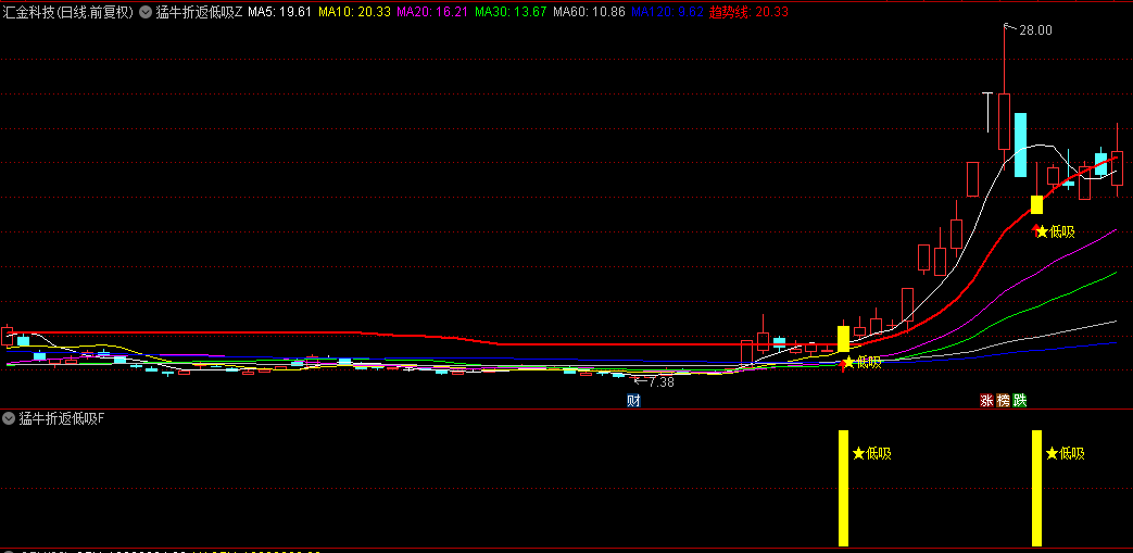 今选【猛牛折返低吸】主图/副图/选股指标，经历连续飙升后出现回调，正是布局低吸的良机