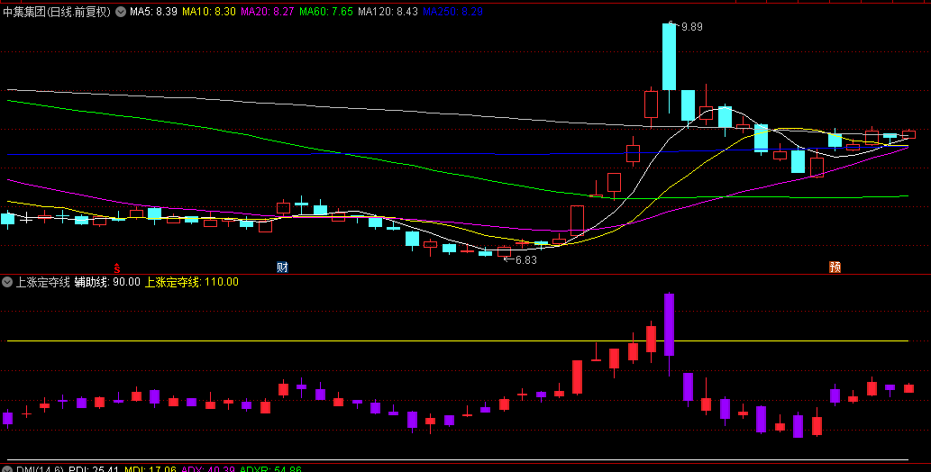 【上涨定夺线】副图指标，简单明了，帮助判断走强趋势！