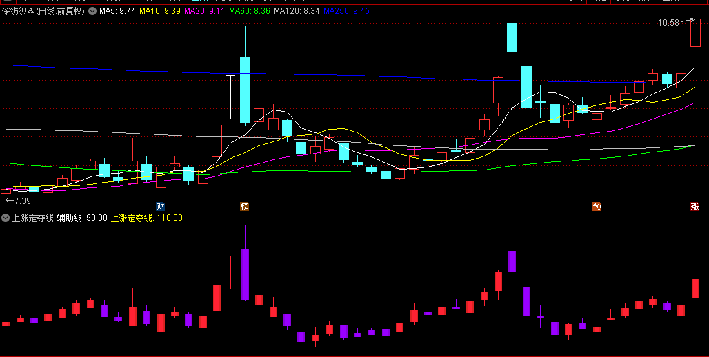 【上涨定夺线】副图指标，简单明了，帮助判断走强趋势！