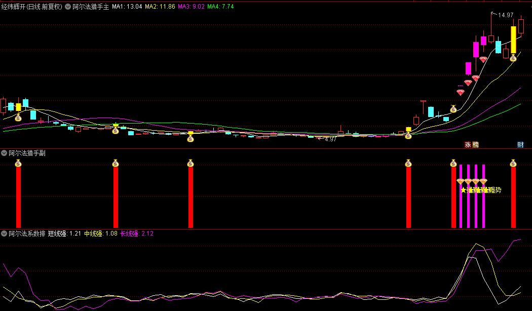 通达信【阿尔法动力猎手】主图/副图/选股指标，五个指标组合，设计理念源自对牛股的深刻洞察