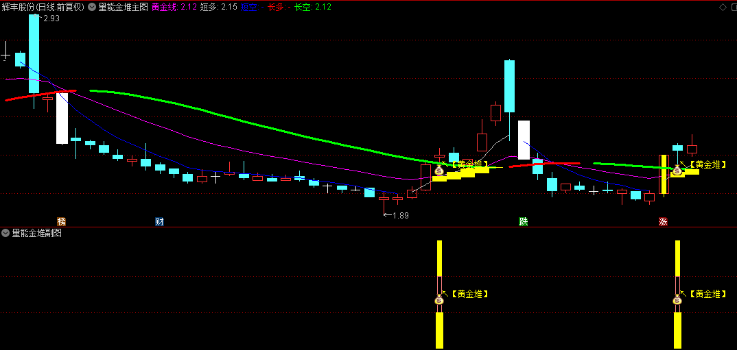 通达信【量能金堆】主图/副图/选股指标，出现金堆信号为转折点，技术含量高，使用简单！
