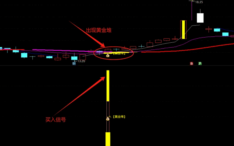 通达信【量能金堆】主图/副图/选股指标，出现金堆信号为转折点，技术含量高，使用简单！