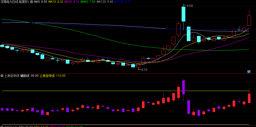 【上涨定夺线】副图指标，简单明了，帮助判断走强趋势！