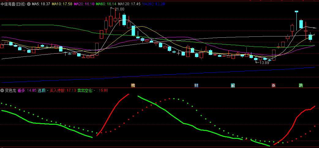 同花顺变色龙副图指标 买入持股还是卖出空仓看红绿线 源码 效果图