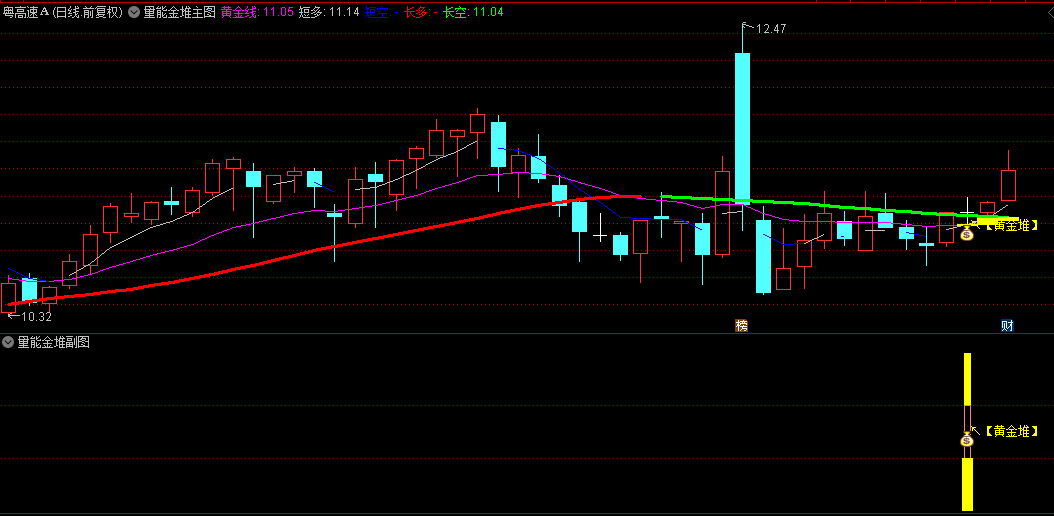 通达信【量能金堆】主图/副图/选股指标，出现金堆信号为转折点，技术含量高，使用简单！