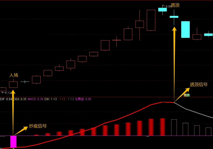 优化版MACD利器【智胜赢家】副图指标震撼发布！紫柱跃动，趋势线由白转红，捕捉入场良机！