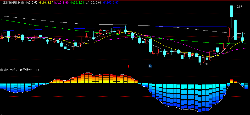 同花顺冰火两重天副图指标 多头力量与空头力量的对比 强弱动向 源码 效果图