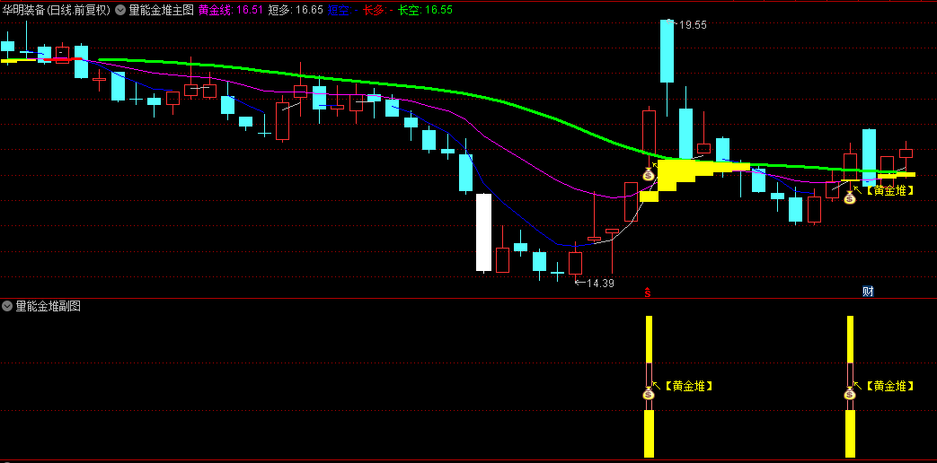 通达信【量能金堆】主图/副图/选股指标，出现金堆信号为转折点，技术含量高，使用简单！