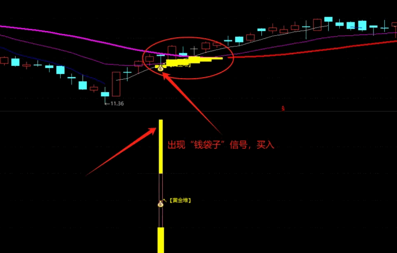 通达信【量能金堆】主图/副图/选股指标，出现金堆信号为转折点，技术含量高，使用简单！