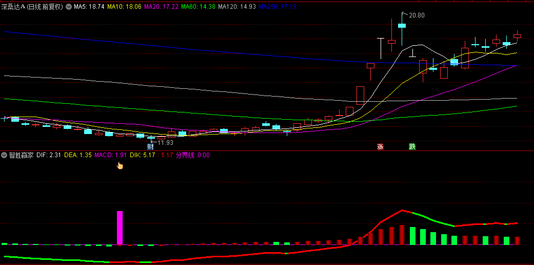 优化版MACD利器【智胜赢家】副图指标震撼发布！紫柱跃动，趋势线由白转红，捕捉入场良机！