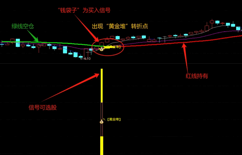 通达信【量能金堆】主图/副图/选股指标，出现金堆信号为转折点，技术含量高，使用简单！